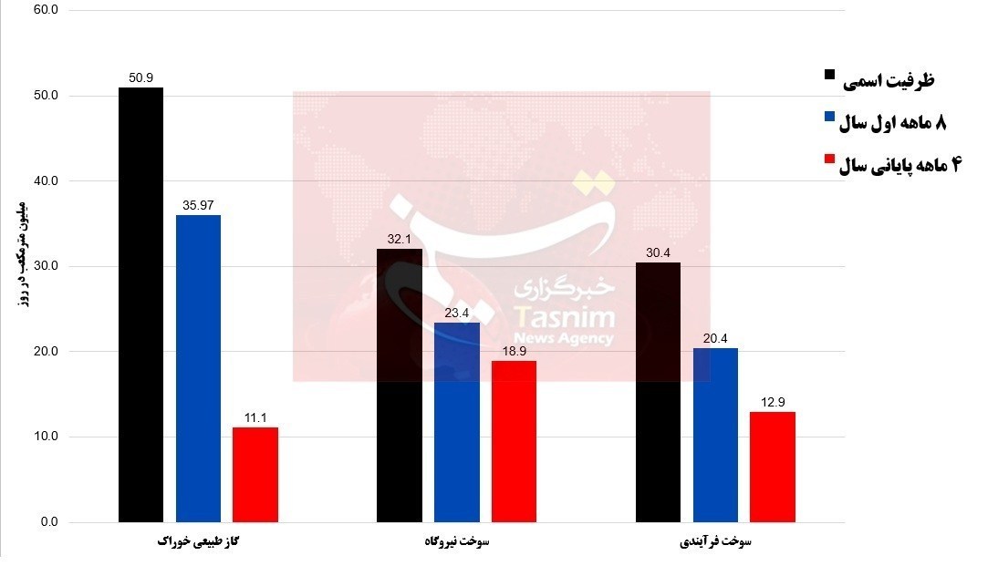 صنعت پتروشیمی , 
