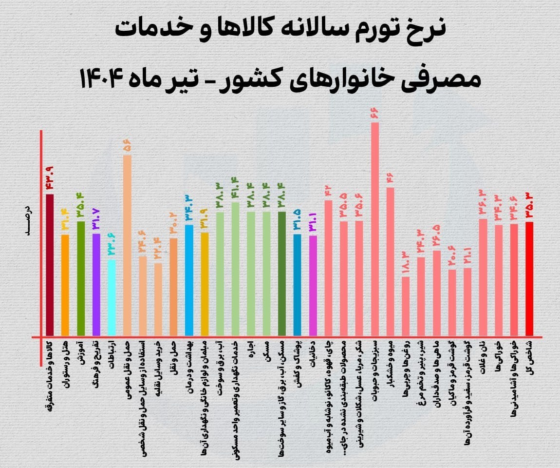 تورم , 