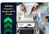 بیمه ملت در شهریورماه 1.5 همت حق بیمه تولید کرد