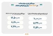 واریز سود سهام عدالت از امروز، حداکثر سود یک میلیون و 650 هزار تومان