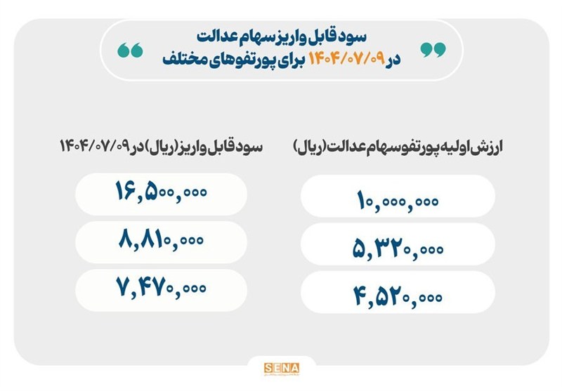 واریز سود سهام عدالت از امروز، حداکثر سود یک میلیون و 650 هزار تومان