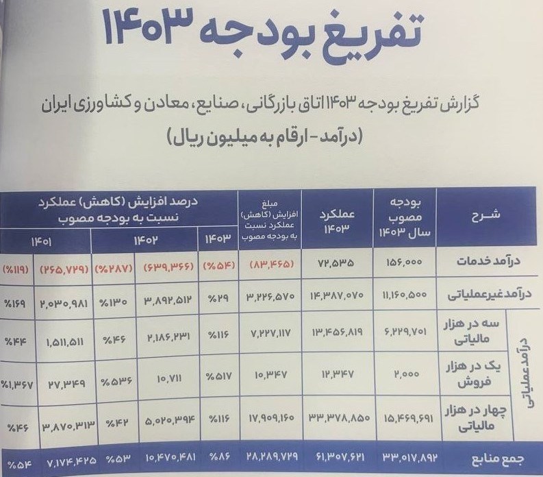 جزئیات گزارش تفریغ بودجه 1403 اتاق بازرگانی | مازاد منابع بر مصارف بیش از 3 همت شد 2