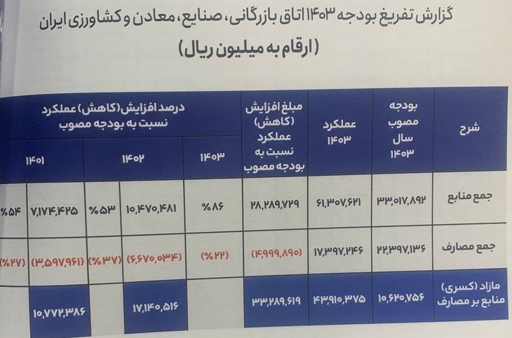 جزئیات گزارش تفریغ بودجه 1403 اتاق بازرگانی | مازاد منابع بر مصارف بیش از 3 همت شد 3
