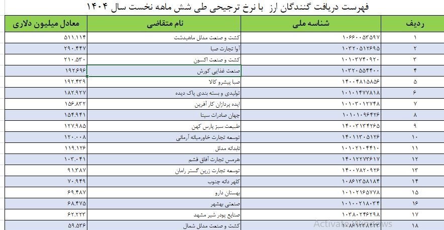 60 درصد ارز ترجیحی در جیب 15 شرکت / غولهای واردات چطور بازار را قبضه کردند؟ 2