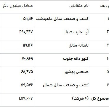 گروه مدلل چقدر ارز ترجیحی گرفت؟ 2