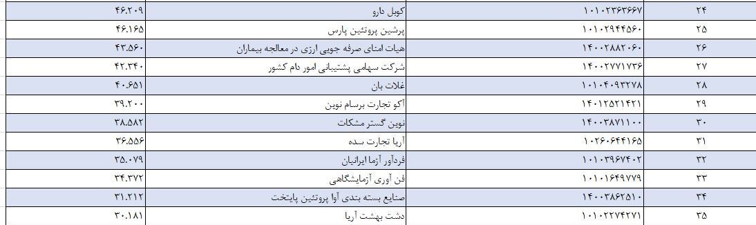 60 درصد ارز ترجیحی در جیب 15 شرکت / غولهای واردات چطور بازار را قبضه کردند؟ 3