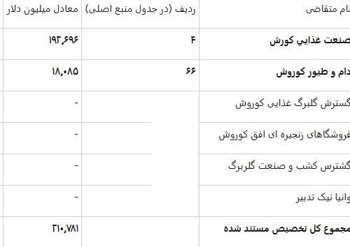 جزئیات تخصیص ارز 28500 تومانی به گروه گلرنگ 2