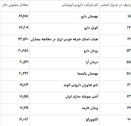 سهم 300 میلیون دلاری 10 شرکت برتر دارویی از ارز ترجیحی در شش ماهه اول 1404 2