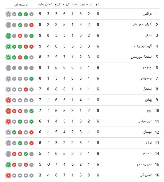 آمارهایی فاجعه‌بار از لیگ میلیون دلاری / قحطی گل و تساوی در 50 درصد بازی‌ها 2