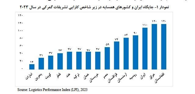 کالبدشکافی علل و پیامدهای رسوب کالا در گمرکات 2