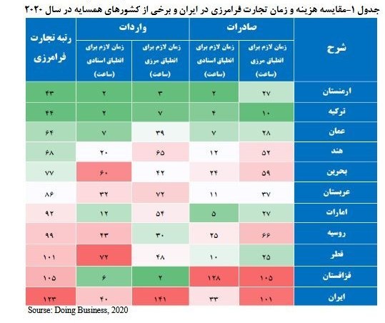 کالبدشکافی علل و پیامدهای رسوب کالا در گمرکات 4