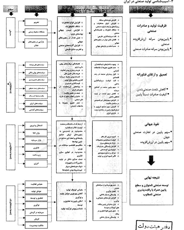 واقعیات امروز تولید صنعتی کشور / برنامه دولت برای بازطراحی ساختارها 2