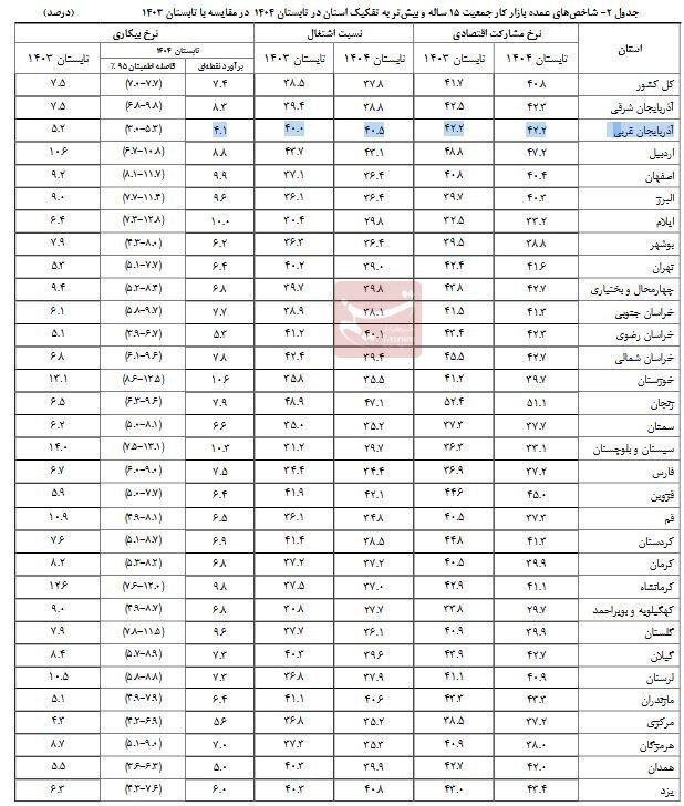 نرخ بیکاری تکرقمی در 28 استان / آذربایجان غربی کمترین بیکار را دارد 2