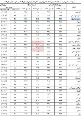 بيكاري،نرخ،استان