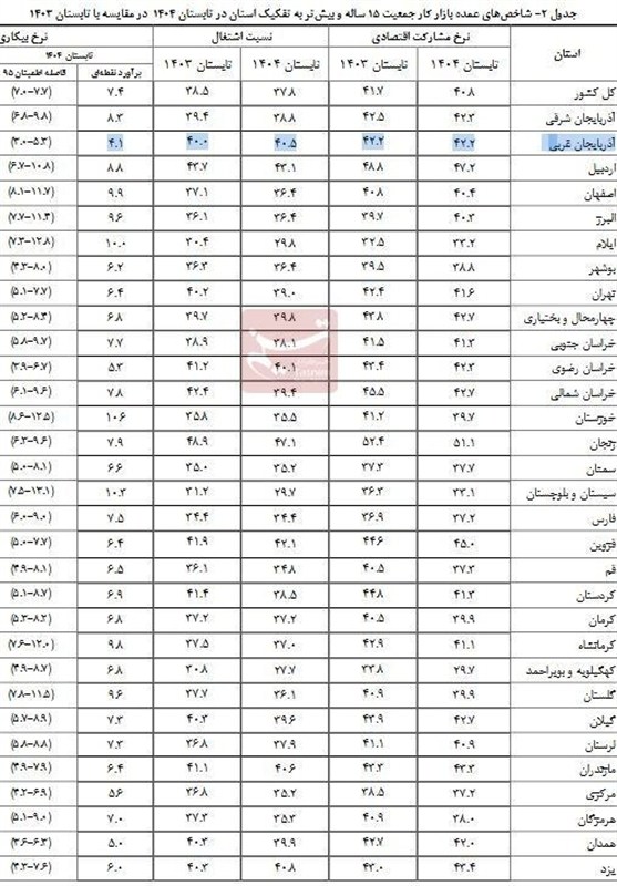 نرخ بیکاری تک‌رقمی در 28 استان / آذربایجان غربی کمترین بیکار را دارد