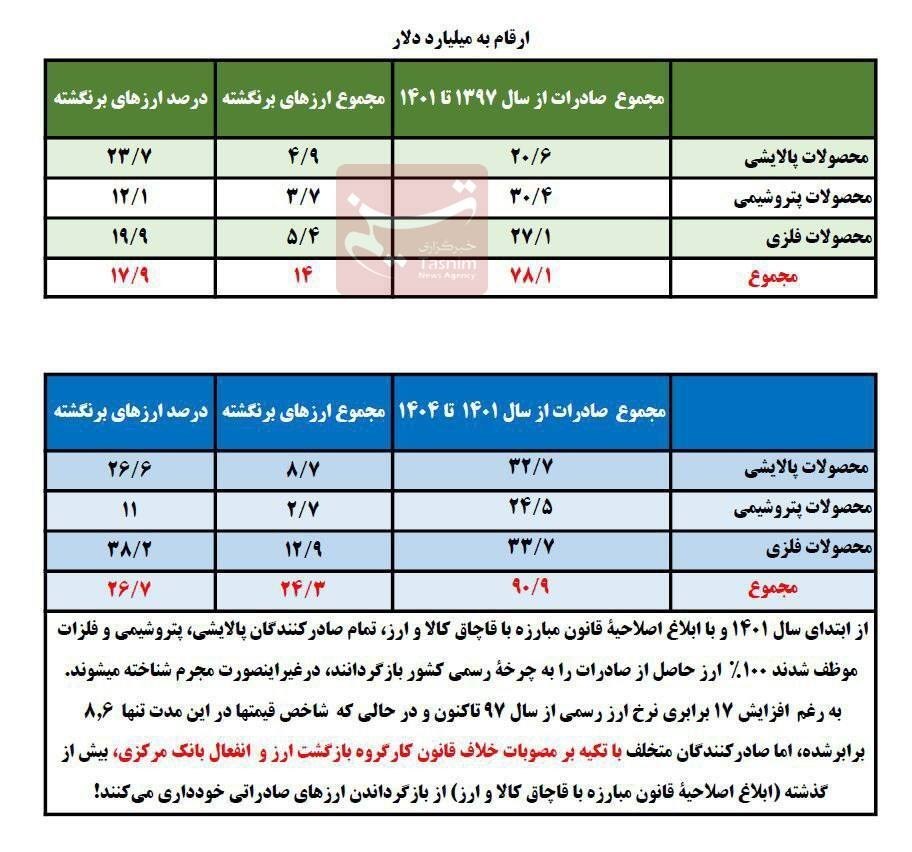 38 میلیارد دلار ارز صادراتی در 7 سال گذشته برنگشت / فولاد و مس در صدر متخلفان 2