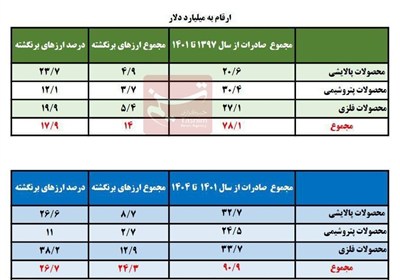 ارز،صادرات،دلار،درصد،ارزي،1401،بازگشت،صادراتي،محصولات
