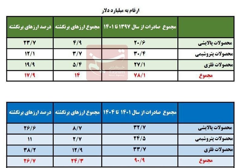 38 میلیارد دلار ارز صادراتی در 7 سال گذشته برنگشت / فولاد و مس در صدر متخلفان