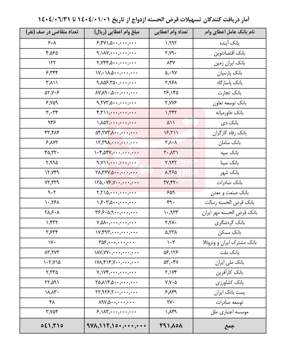 75 درصد بار وام ازدواج روی دوش 6 بانک بزرگ / تمرکز سنگین تقاضا نفس نظام بانکی را تنگ میکند 2