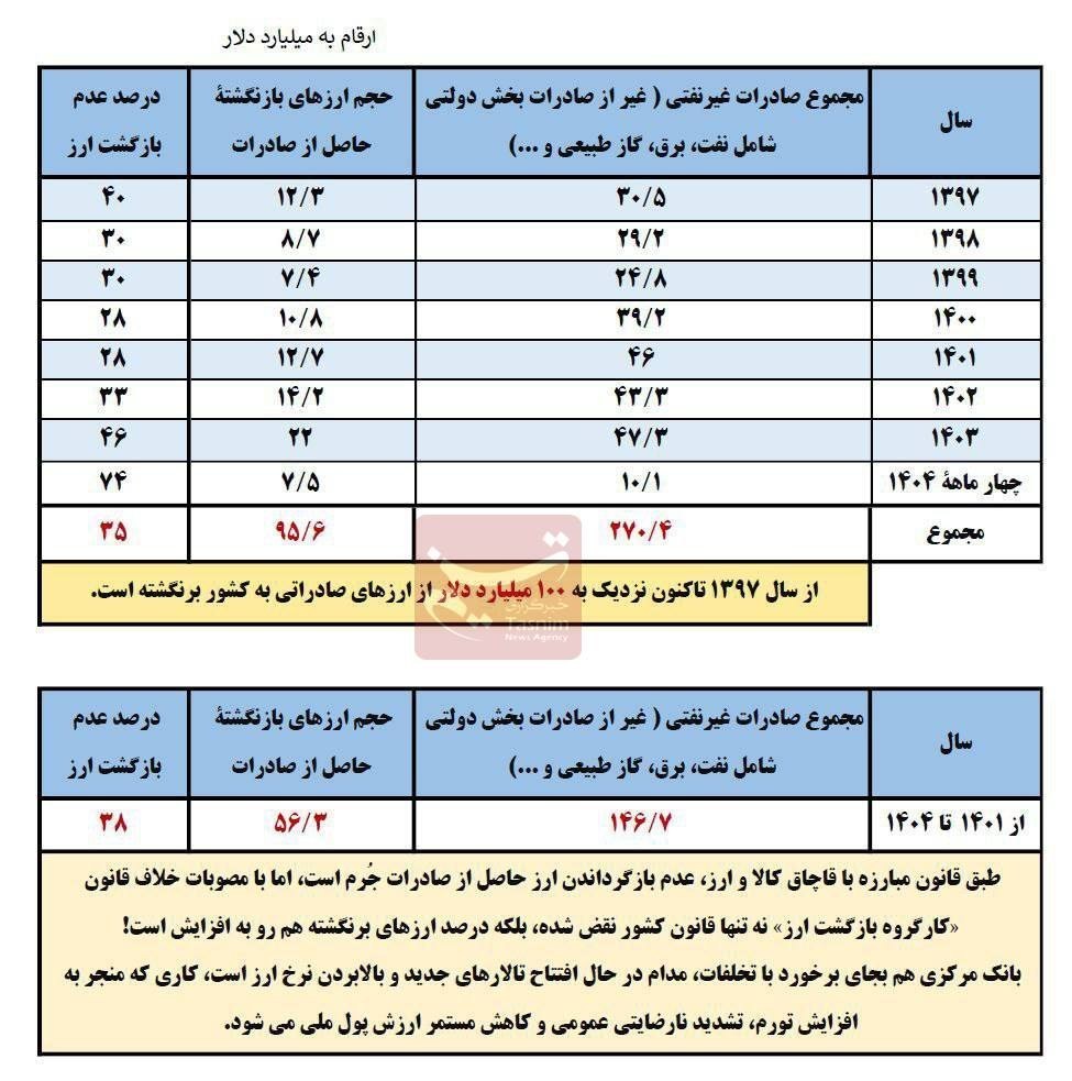 جزئیات جدید از عدم بازگشت 95 میلیارد دلار ارز صادراتی 2