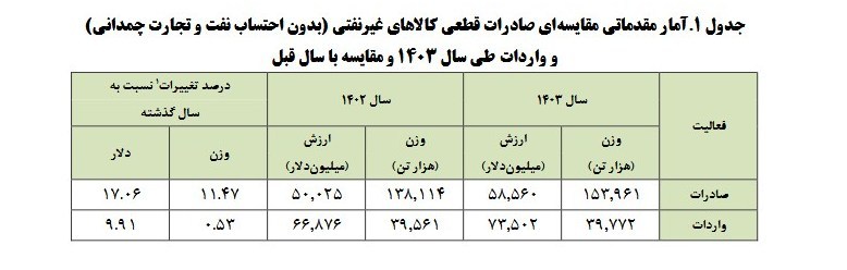 راز تفاوت 10 میلیارد دلاری در آمار صادرات غیرنفتی چیست؟ 3