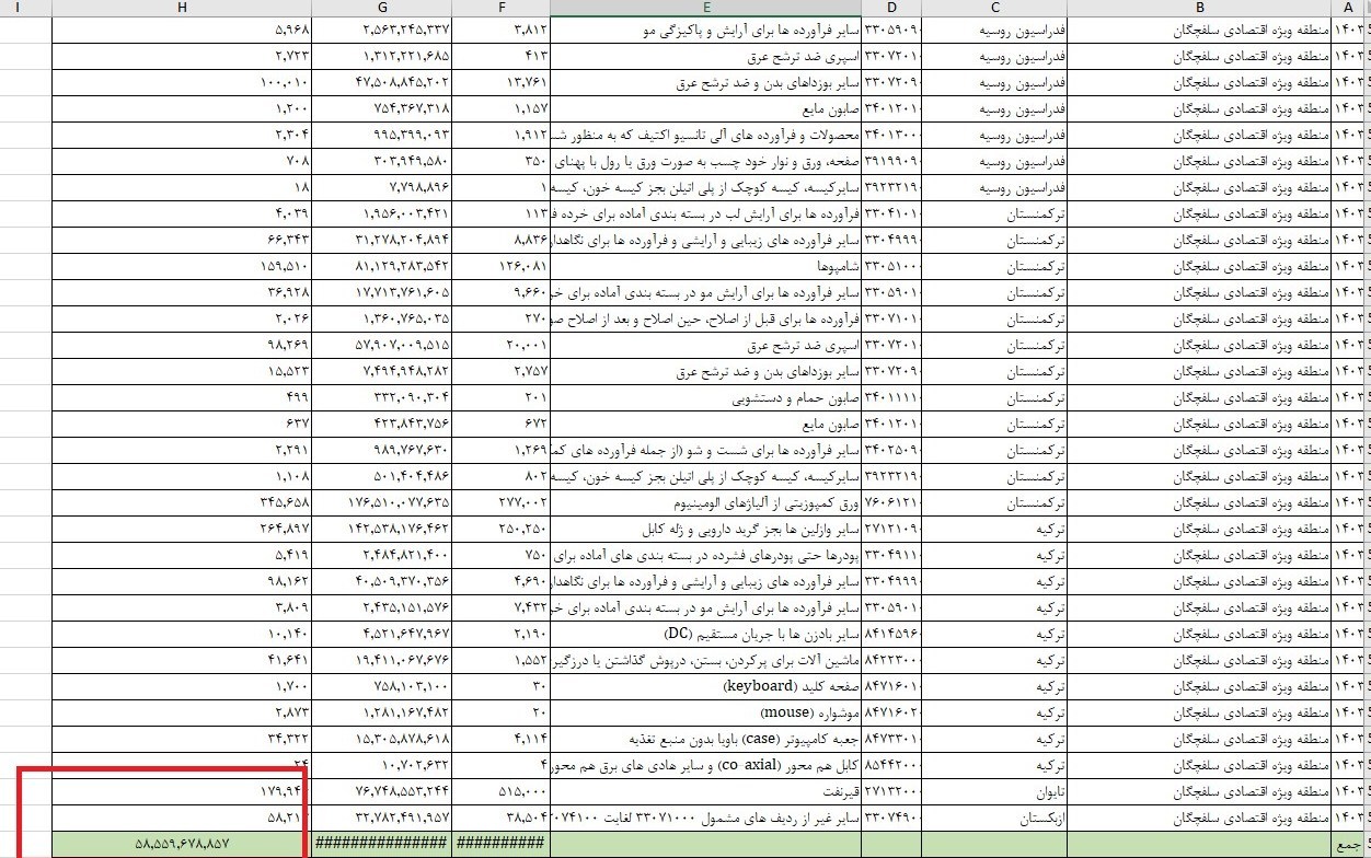 راز تفاوت 10 میلیارد دلاری در آمار صادرات غیرنفتی چیست؟ 4