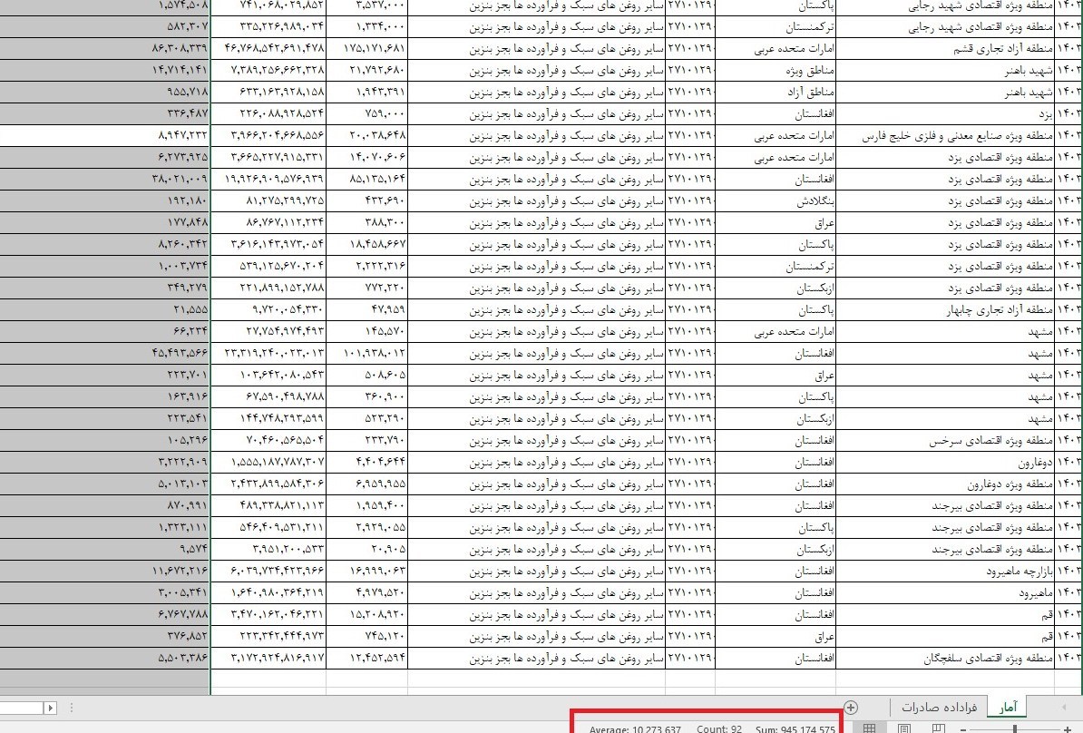 صادرات یک میلیارد دلار از یک فراورده نفتی با عنوان سایر روغنهای سبک 2