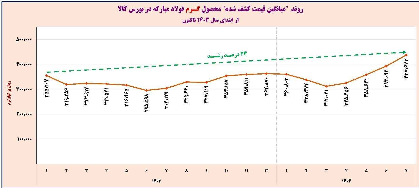 فولاد مبارکه: قیمت ورق فولادی در 17 ماه 23درصد رشد داشت 2