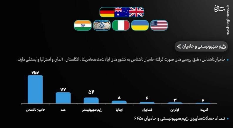 رژیم صهیونیستی (اسرائیل) , 