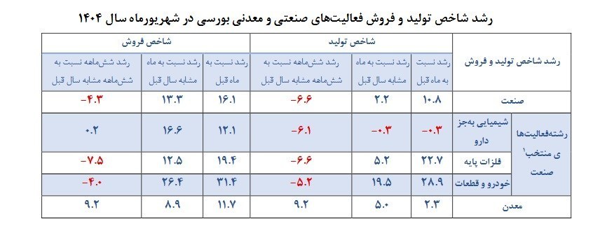 تورم و رکود؛ دو چالش بزرگ صنعت ایران 2
