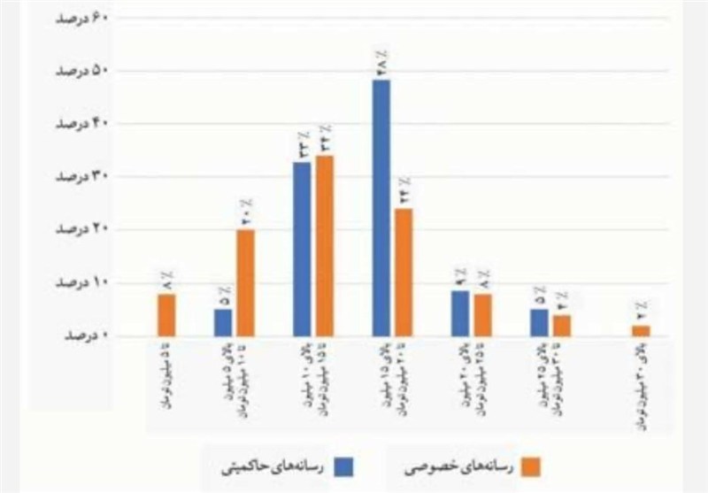65 درصد خبرنگاران بین 10 تا 20 میلیون حقوق می‌گیرند