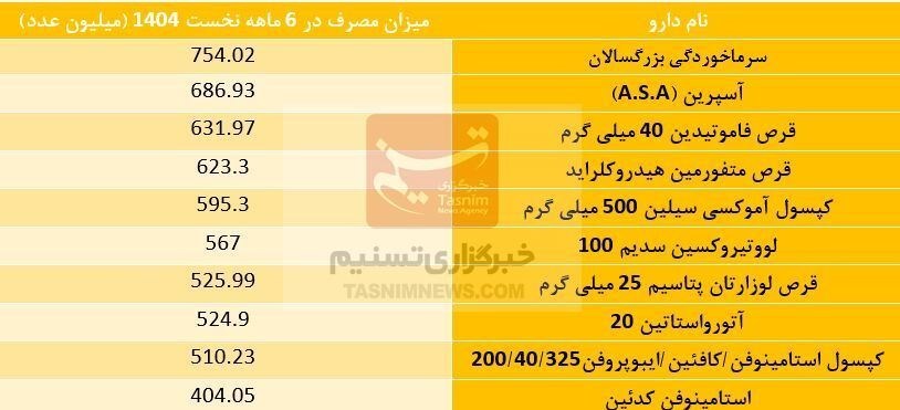 ایرانی‌ها در نیمه اول امسال 28 میلیارد عدد دارو خریدند /10 داروی پرمصرف کشور کدامند؟ 2