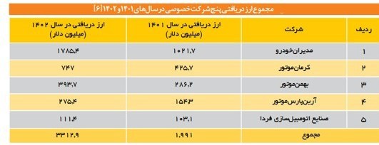 جزئیات ارزبری 7 میلیارد دلاری خودروهای مونتاژی / تولید کاهشی، ارزبری افزایشی 2
