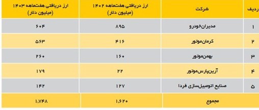 جزئیات ارزبری 7 میلیارد دلاری خودروهای مونتاژی / تولید کاهشی، ارزبری افزایشی 3