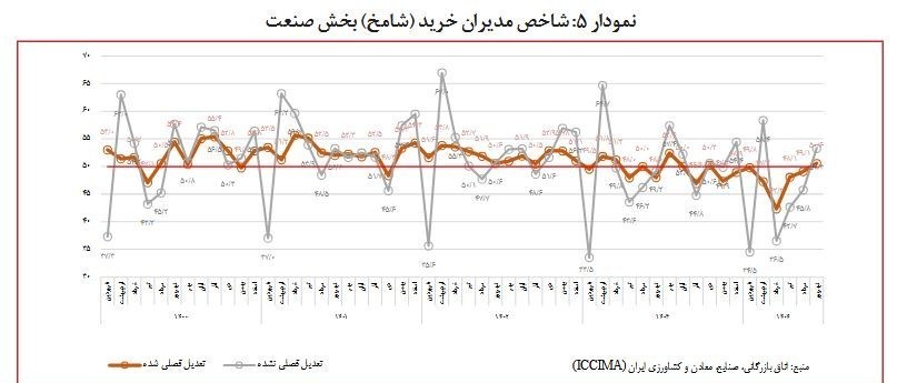 تحلیل شامخ شهریور ماه / رکود تورمی ادامه دارد 3