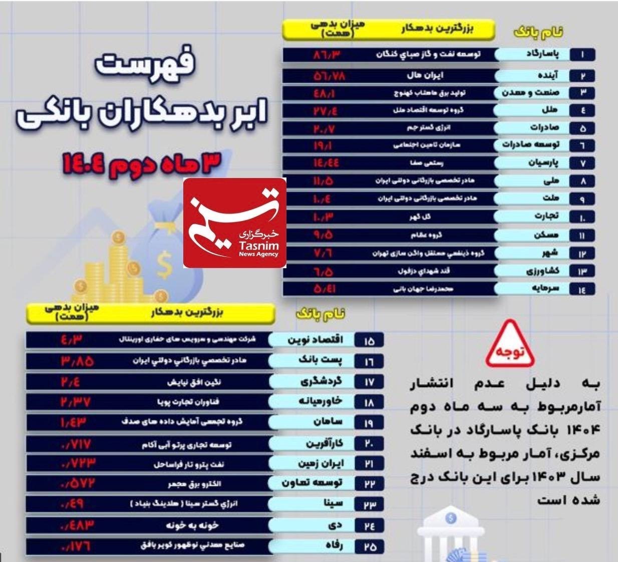 بزرگترین بدهکاران هر بانک کیست؟+ اسامی 2