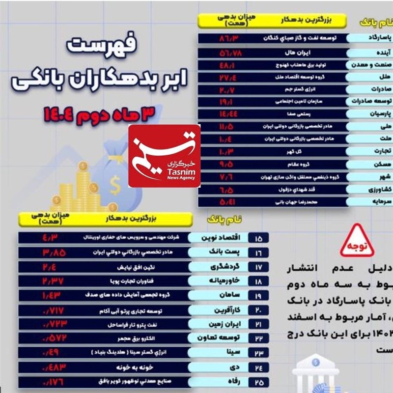 بزرگترین بدهکاران هر بانک کیست؟+ اسامی