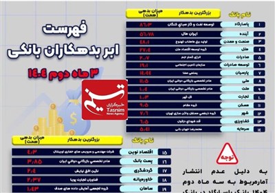 بزرگترین بدهکار هر بانک کیست؟+اسامی