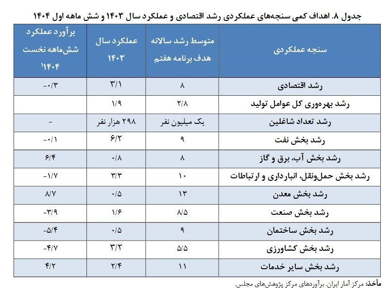 کارنامه قرمز اقتصاد در 1.5 سال اول برنامه هفتم؛ از افت 70درصدی رشد شاغلین تا کاهش نرخ رشد 2