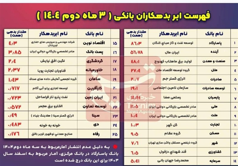 بزرگترین بدهکار هر بانک کیست؟ + اسامی
