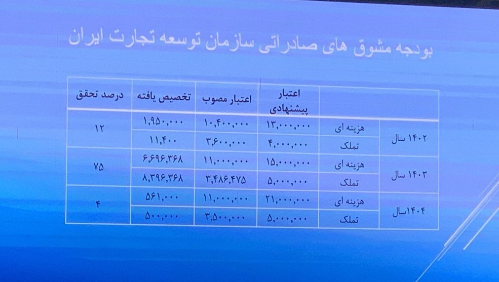رقابت پذیری صادرات غیر نفتی در خطر / از اعتبار مصوب مشوق صادراتی امسال تنها 4 درصد محقق شد 2