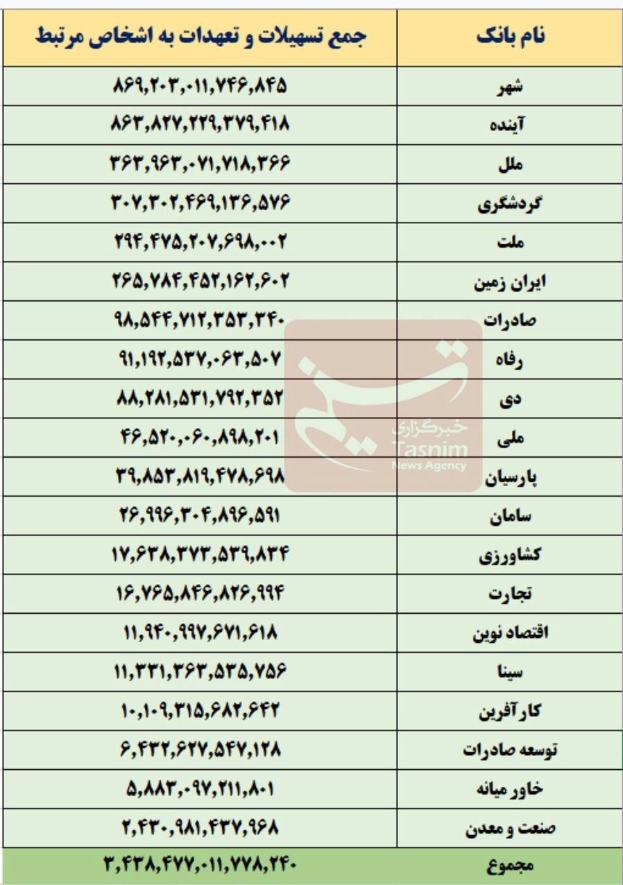 بانک مرکزی جمهوری اسلامی ایران , تسهیلات بانکی , بحران پولی و بانکی ایران , 