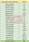 وام به خودی بانک‌ها رکورد زد/ پرده‌برداری از تمرکز منابع در بانک‌ها