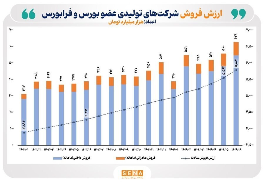 رکورد فروش ماهانه شرکتهای بورسی با جهش 12 درصدی شکست 2