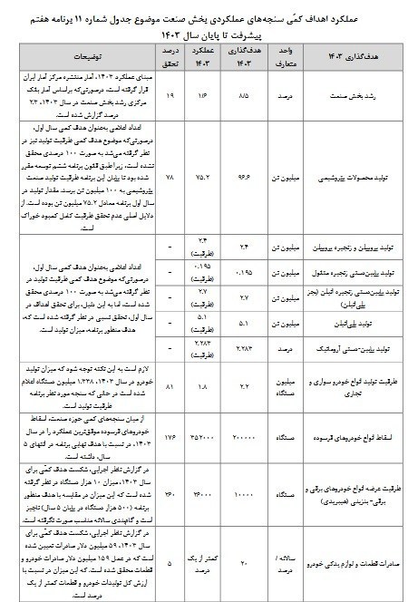 رکود در تحقق اهداف صنعت و معدن در برنامه هفتم توسعه / تنها 14 درصد اهداف محقق شد 3