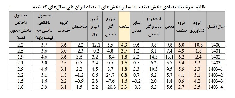 رکود در تحقق اهداف صنعت و معدن در برنامه هفتم توسعه / تنها 14 درصد اهداف محقق شد 2