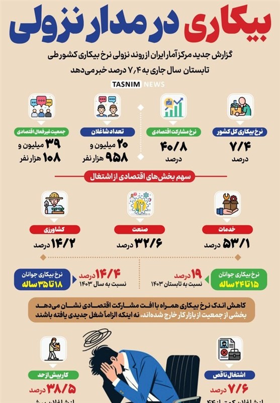 بیکاری درمدار نزولی