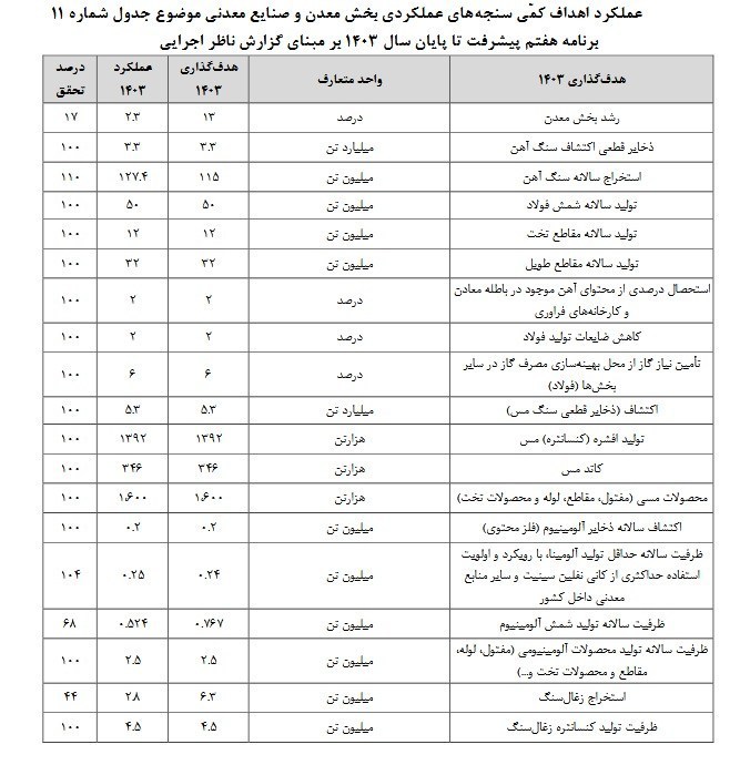 چالش‌های بزرگ معدن؛ چرا برنامه هفتم توسعه کامل اجرا نشد؟ 2