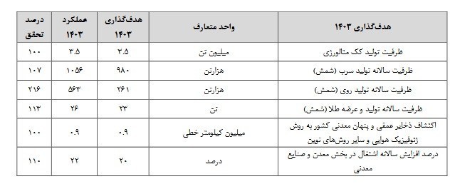 چالش‌های بزرگ معدن؛ چرا برنامه هفتم توسعه کامل اجرا نشد؟ 3