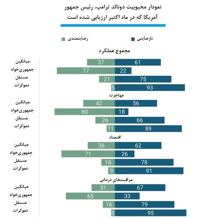 محبوبیت ترامپ در سراشیبی سقوط قرار گرفت 2